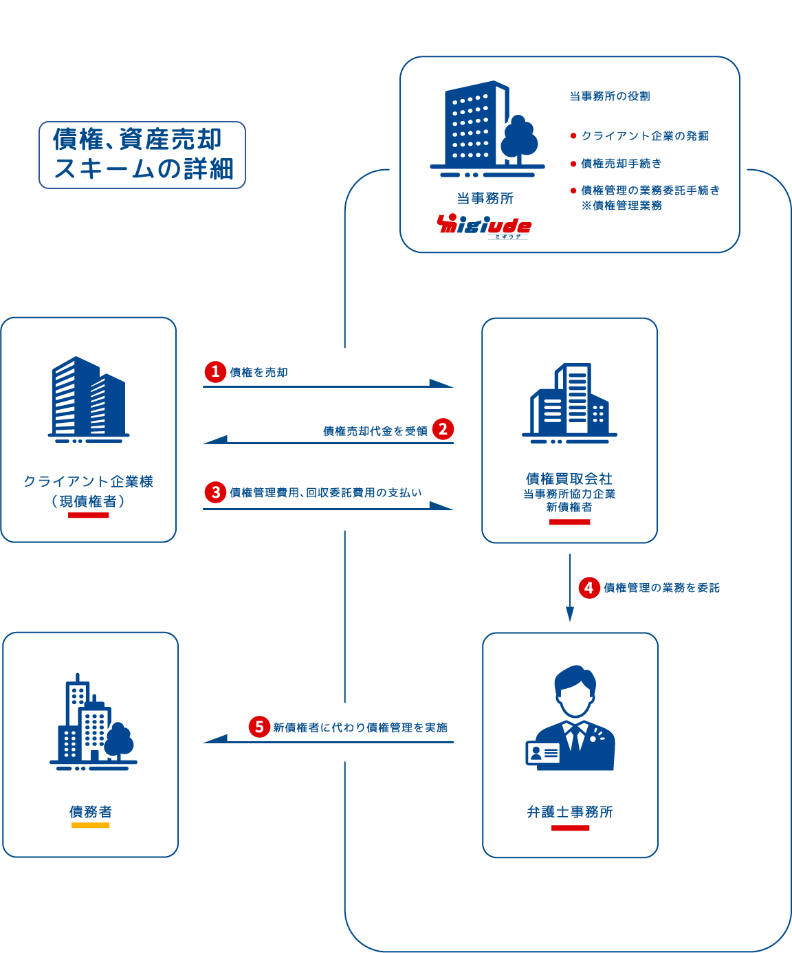 財務、スキームの詳細