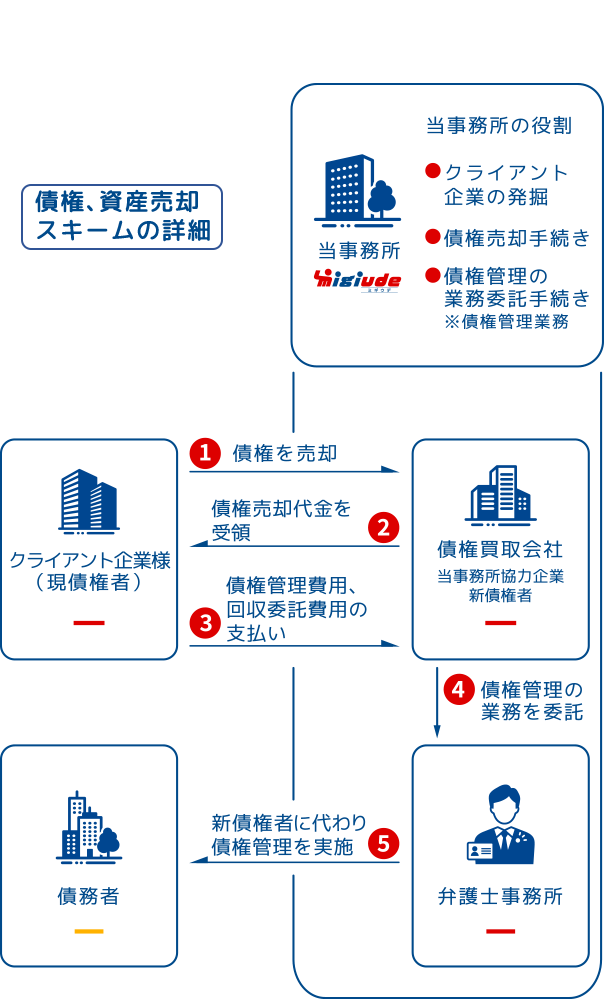 財務、スキームの詳細